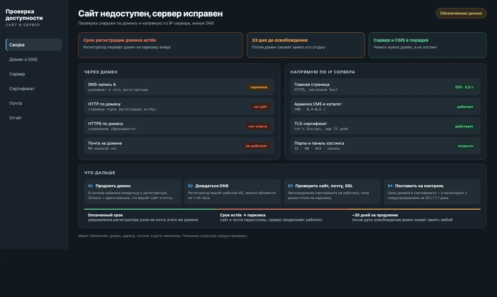 Обезличенная сводка проверки доступности: домен просрочен, сервер и сертификат исправны